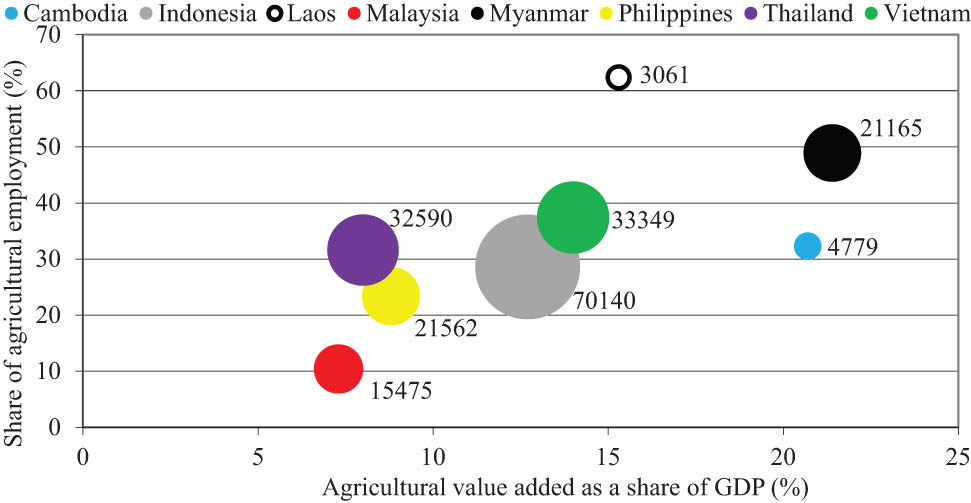 Figure 1 
               Basic agricultural indicators of the ASEAN, 2019. Author’s composition based on the World Bank’s WDI (2020) and FAO (2020) databases.
            