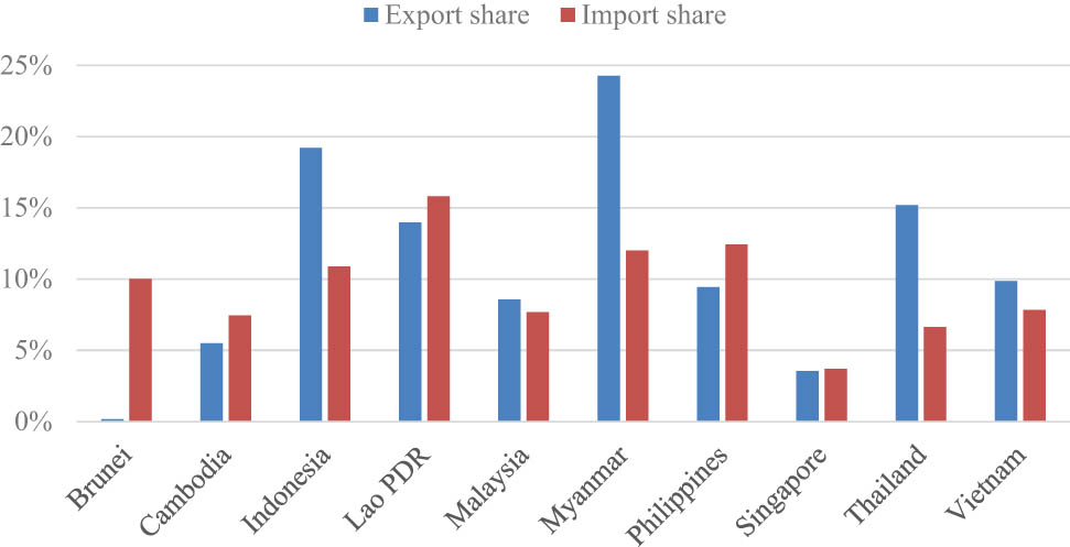 Figure 2 
               The share of agricultural export and import within the total export and import in the ASEAN, 2019. Author’s composition based on the World Bank’s WITS (2020) database.
            