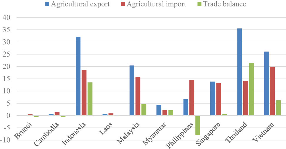 Figure 3 
               The agricultural trade of the ASEAN, 2019 (billion USD). Author’s composition based on World Bank’s WITS (2020) database.
            