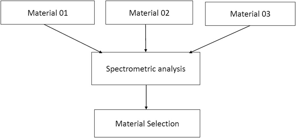 Figure 7
Flow chart of the covering material selection methodology.