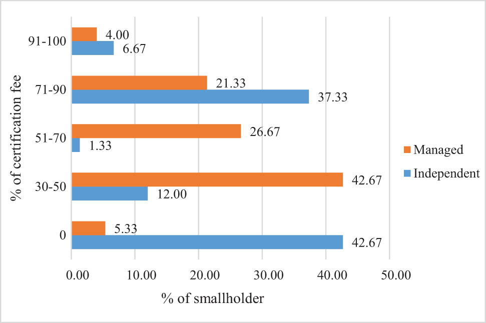 Figure 2
Distribution of farmer WATP in terms of percentage of certification costs.