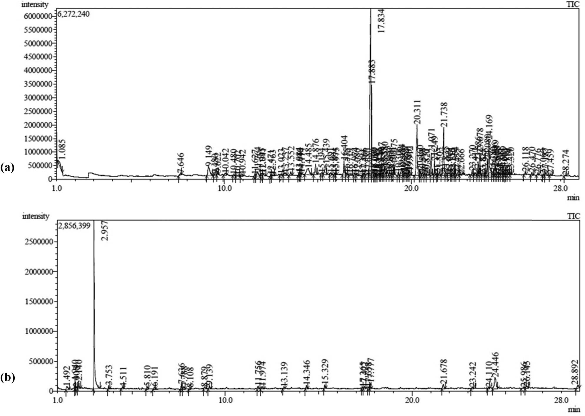 Figure 1
Gas chromatography analysis of P. indica root extracts of methanolic (a) and aqueous (b) extracts.
