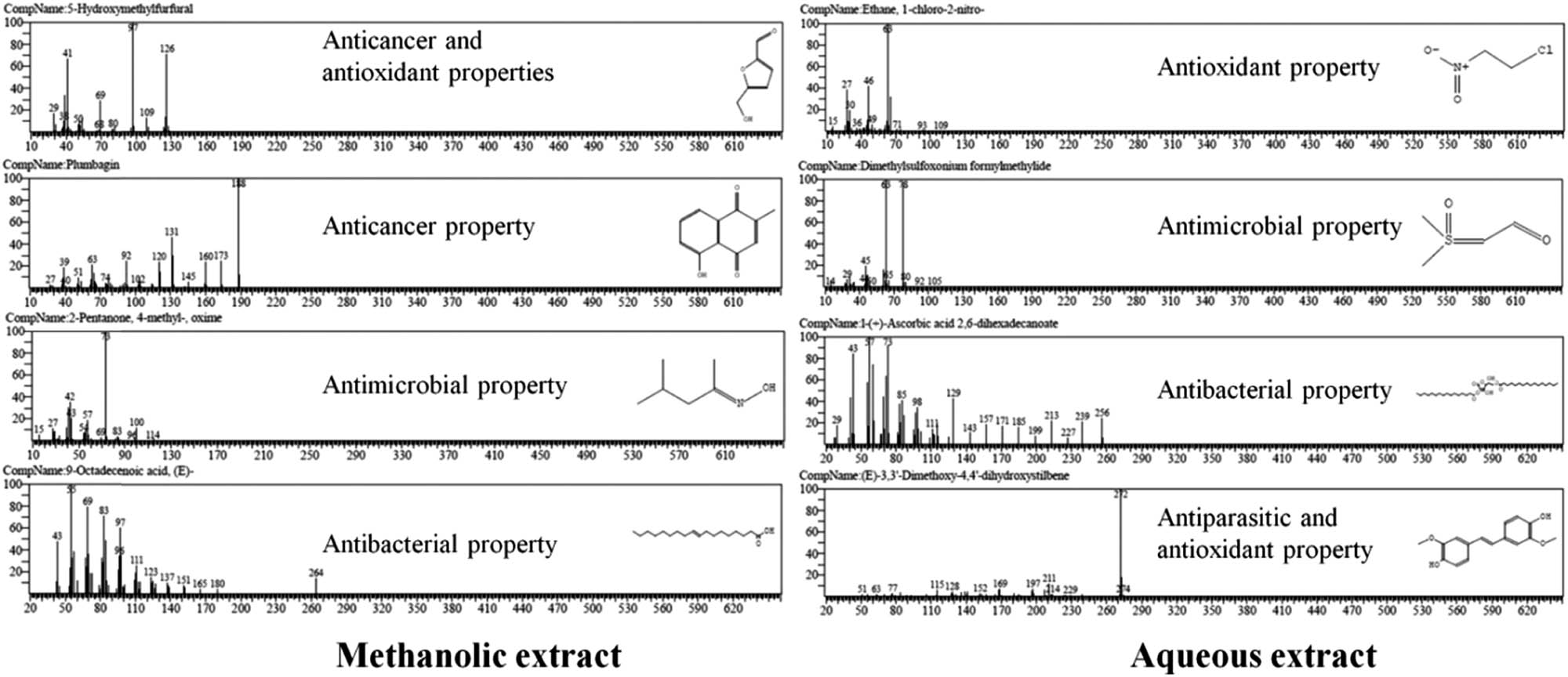 Figure 2
Structures and mass spectra of compounds identified by mass spectrometer in methanolic and aqueous root extracts of P. indica.