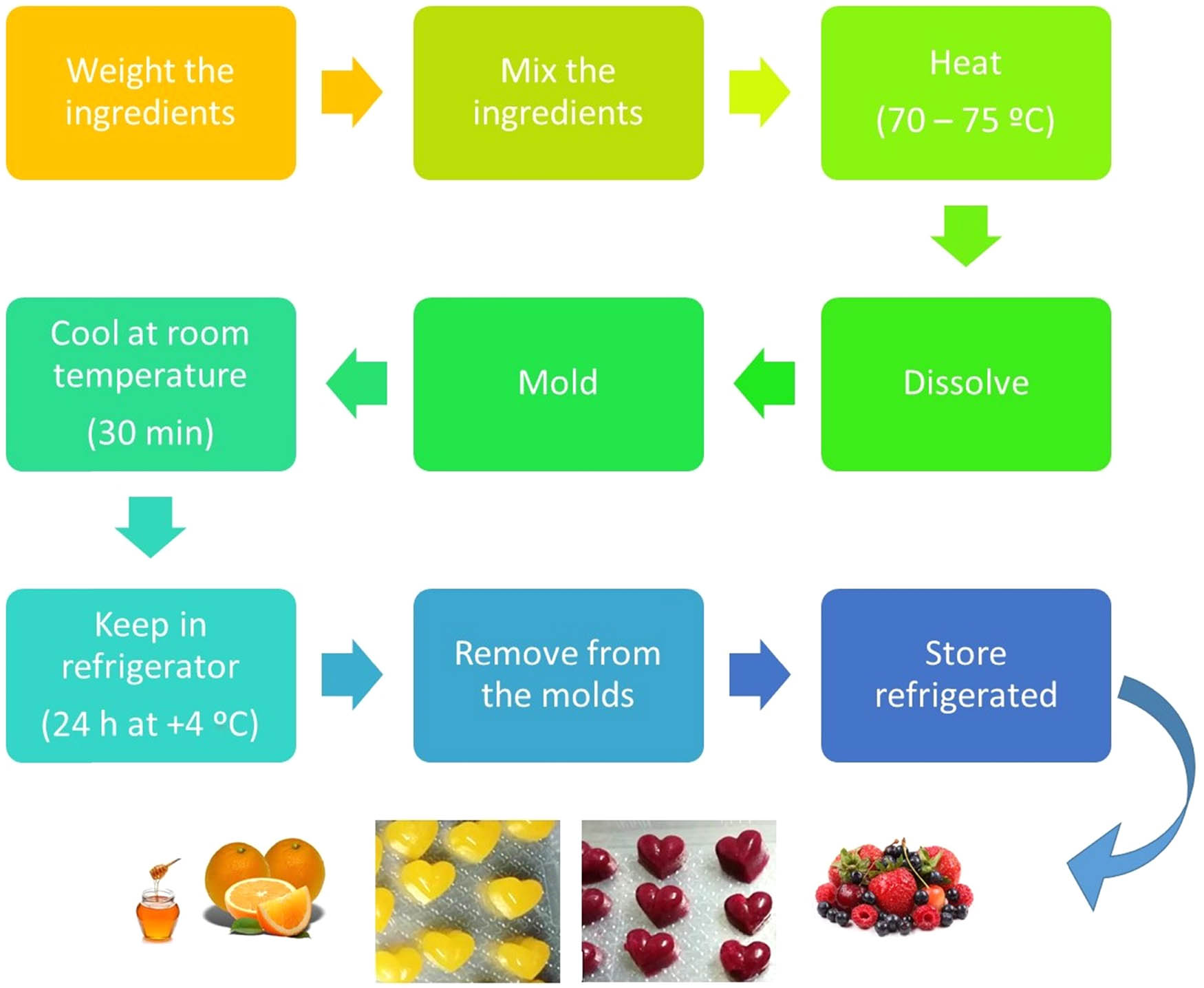 Figure 1
Flow diagram of the preparation of gummy jellies and their final aspect: Orange gummy jelly (ORH) and berries mix gummy jelly (BEM).