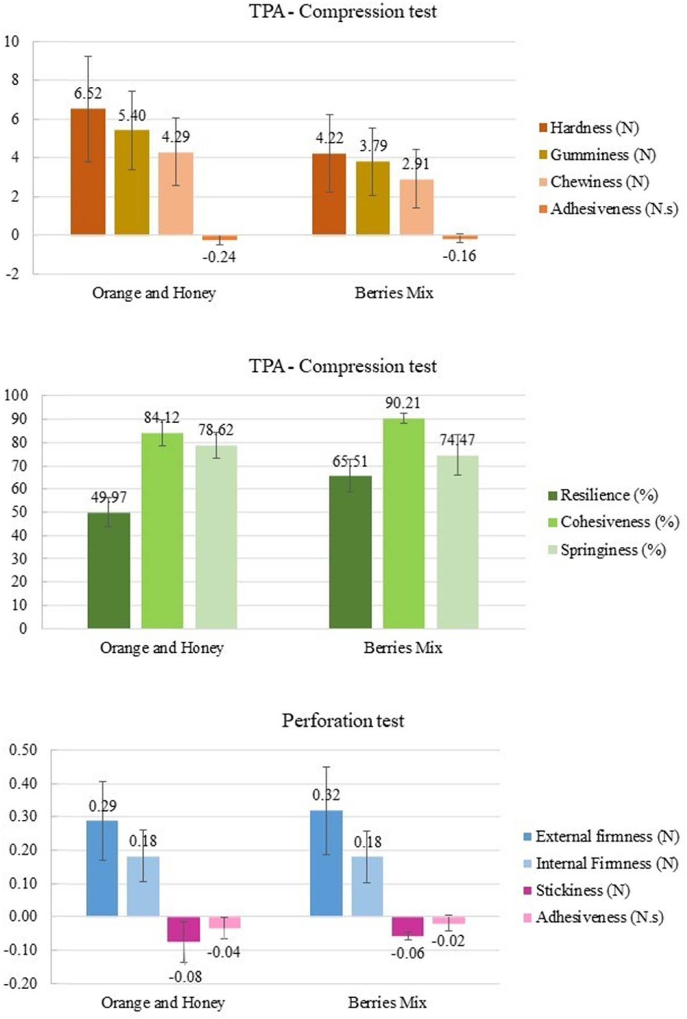 Figure 5
Textural properties of the gummy jellies combining the measurements of both sides.