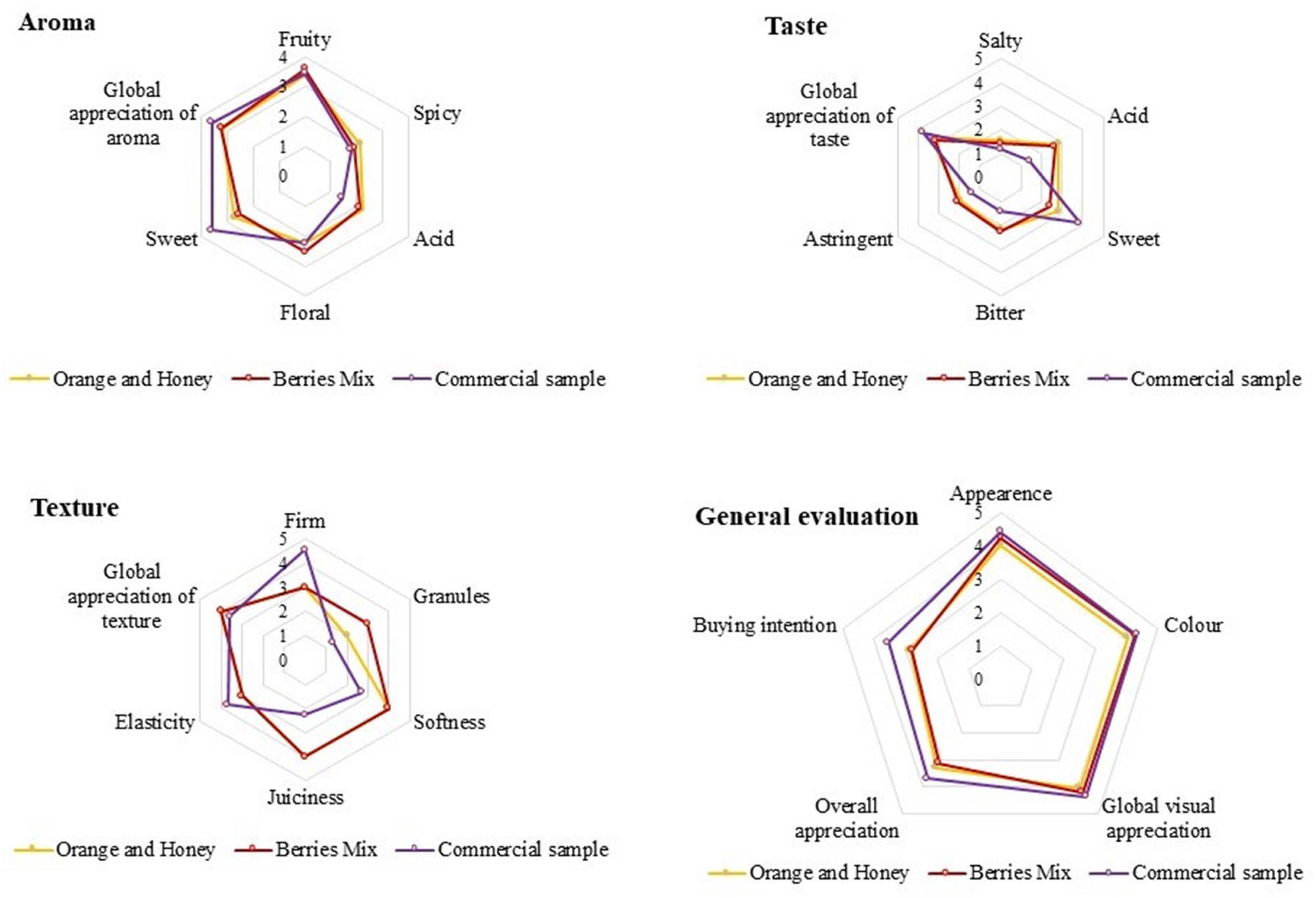 Figure 6
Descriptive sensorial profiles of the two developed gummy jellies and a commercial sample.