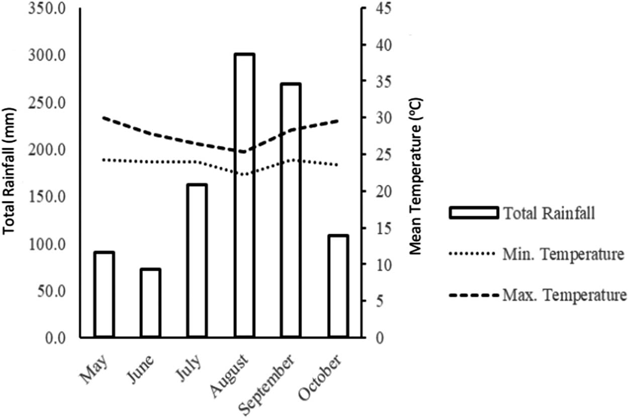 Figure 1 
                  The monthly pattern of rainfall and temperature at the study site during the experiment (2017/2018 cropping season).
               