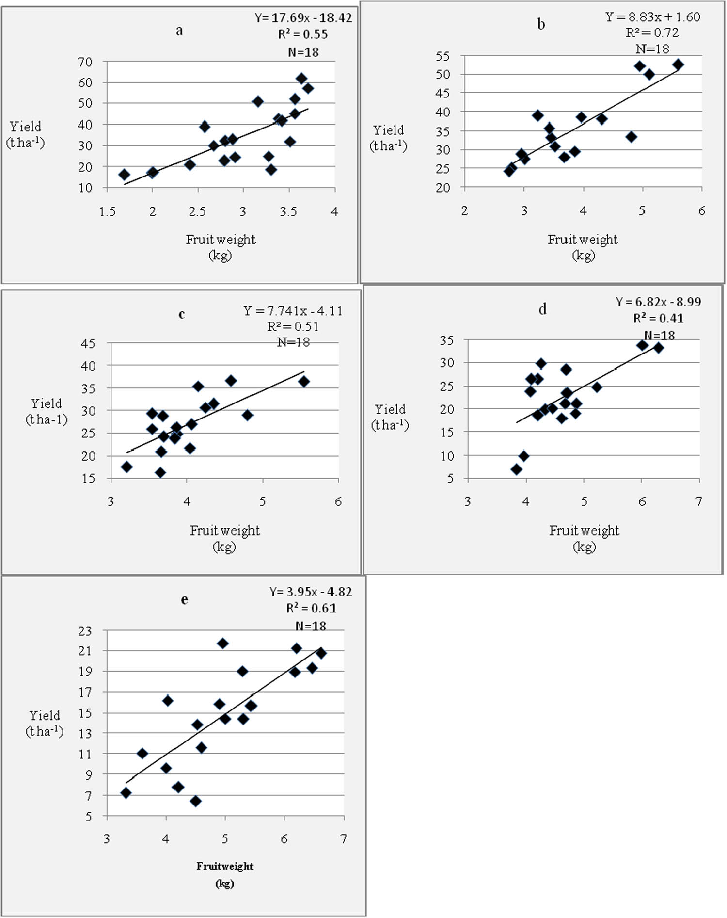 Figure 5
Relationship between fruit yield and weight of Crimson Sweet variety within each plant density: (a) 24,690 ha−1, (b) 13,888 ha−1, (c) 8,888 ha−1, (d) 6,172 ha−1, and (e) 4,535 ha−1.