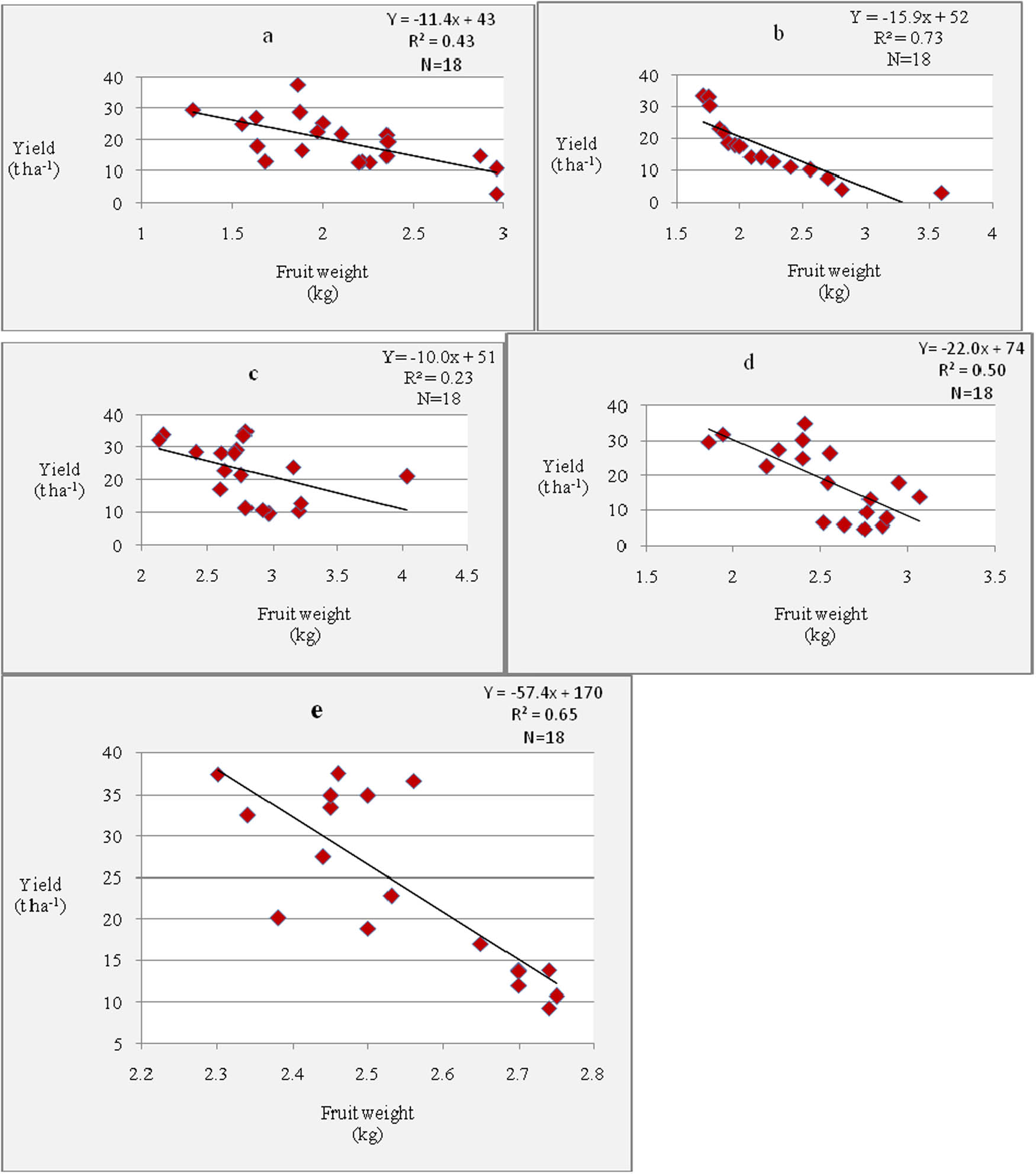 Figure 6
Relationship between fruit yield and weight of Sugar Baby within each plant density: (a) 24,690 ha−1, (b) 13,888 ha−1, (c) 8,888 ha−1, (d) 6,172 ha−1, and (e) 4,535 ha−1.