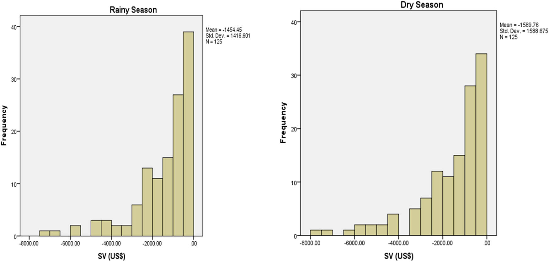 Figure 2
Histogram showing SV for all observations of rainy and dry season rice farming.
