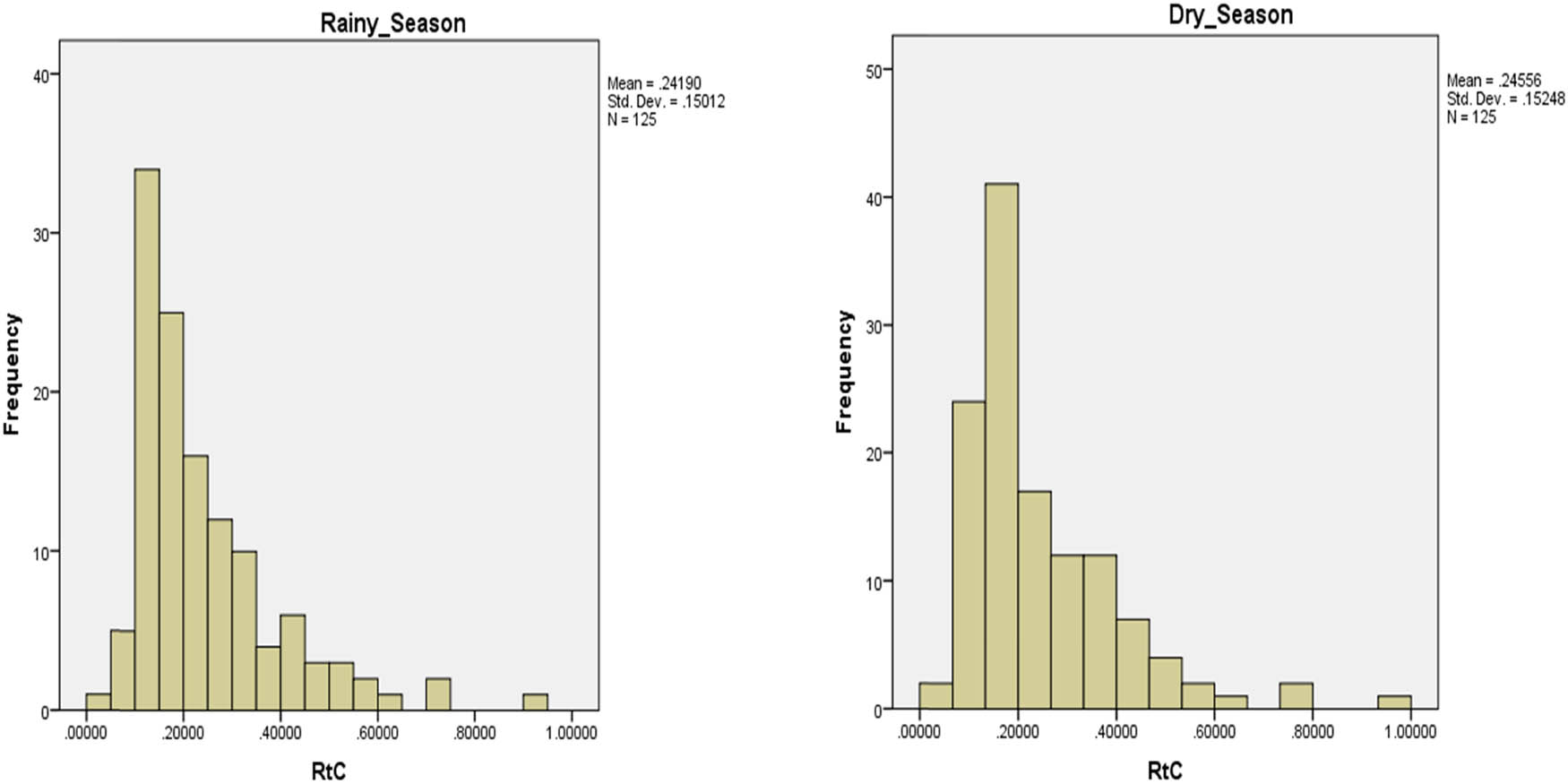 Figure 3
Histogram of the RtC for all observations of rainy and dry season rice farming.