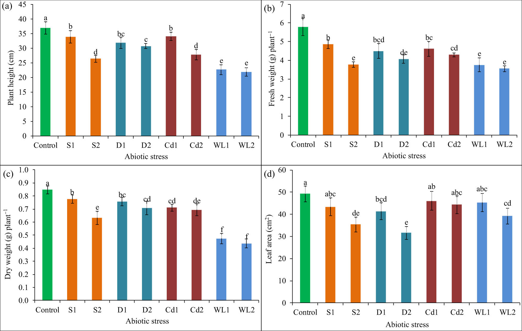 Figure 1 
                  Plant height (a), FW (b), DW (c), and leaf area (d) of C. olitorius plants affected by different abiotic stresses. S1, S2, D1, D2, Cd1, Cd2, WL1, and WL2 represent 200 mM of NaCl, 400 mM of NaCl, 10 days of water deficit, 15 days of water deficit, 2 mM of CdCl2, 4 mM of CdCl2, 5 days of waterlogging, and 15 days of waterlogging, respectively. Mean value (±SD) was calculated from three replicates for each treatment. Values in a column with different letters are significantly different at p ≤ 0.05 applying LSD test.
               