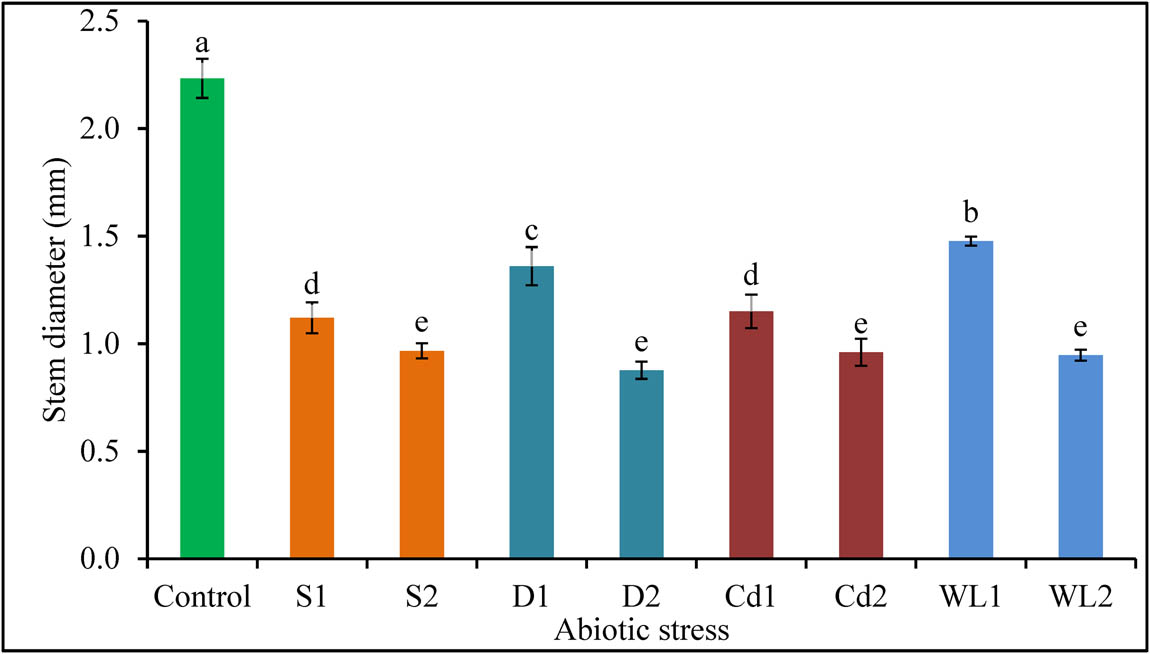 Figure 4 
                  Stem diameter of C. olitorius plants affected by different abiotic stresses. S1, S2, D1, D2, Cd1, Cd2, WL1, and WL2 represent 200 mM of NaCl, 400 mM of NaCl, 10 days of water deficit, 15 days of water deficit, 2 mM of CdCl2, 4 mM of CdCl2, 5 days of waterlogging, and 15 days of waterlogging, respectively. Mean value (±SD) was calculated from three replicates for each treatment. Values in a column with different letters are significantly different at p ≤ 0.05 applying LSD test.
               