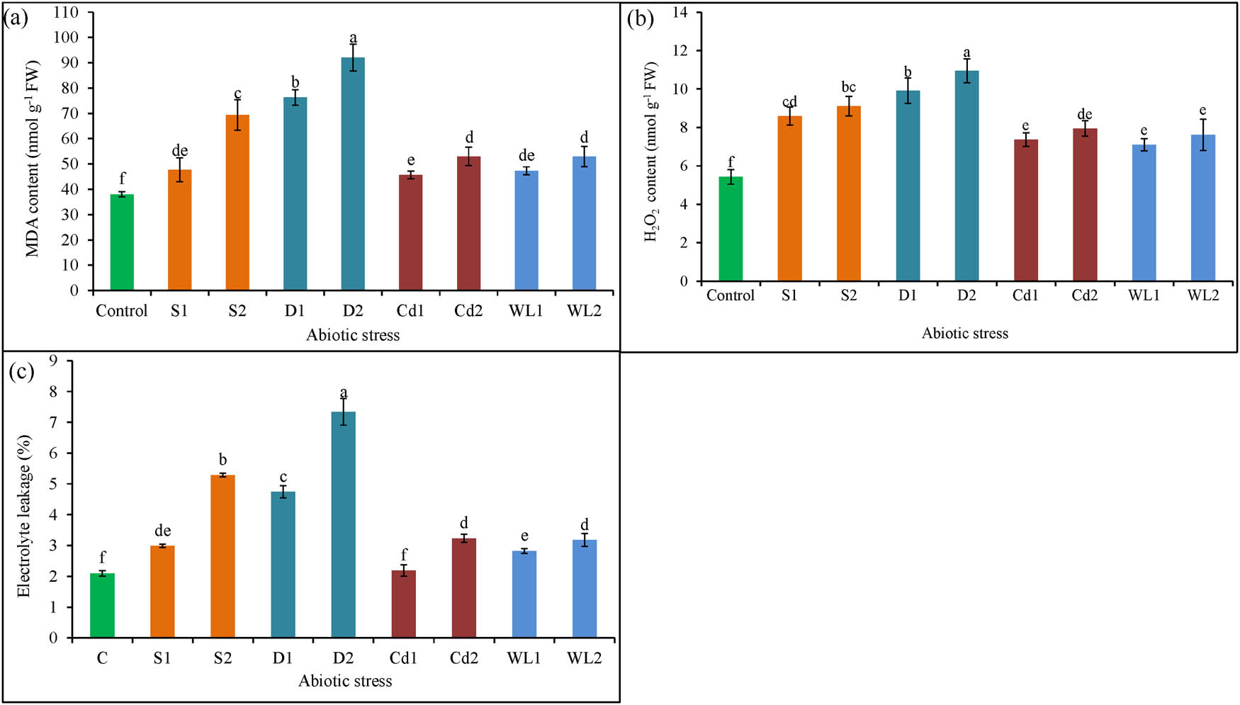 Figure 5 
                  MDA (a), H2O2 (b), and EL (c) contents of C. olitorius plants affected by different abiotic stresses. S1, S2, D1, D2, Cd1, Cd2, WL1, and WL2 represent 200 mM of NaCl, 400 mM of NaCl, 10 days of water deficit, 15 days of water deficit, 2 mM of CdCl2, 4 mM of CdCl2, 5 days of waterlogging, and 15 days of waterlogging, respectively. Mean value (±SD) was calculated from three replicates for each treatment. Values in a column with different letters are significantly different at p ≤ 0.05 applying LSD test.
               