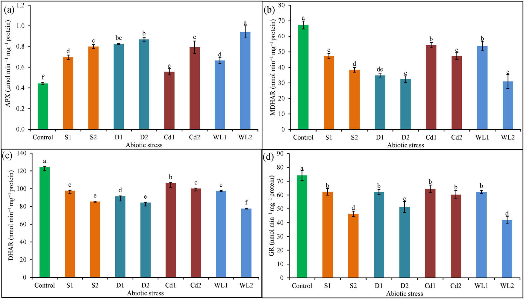 Figure 6 
                  APX (a), MDHAR (b), DHAR (c), and GR (d) activities of C. olitorius plants affected by different abiotic stresses. S1, S2, D1, D2, Cd1, Cd2, WL1, and WL2 represent 200 mM of NaCl, 400 mM of NaCl, 10 days of water deficit, 15 days of water deficit, 2 mM of CdCl2, 4 mM of CdCl2, 5 days of waterlogging, and 15 days of waterlogging, respectively. Mean value (±SD) was calculated from three replicates for each treatment. Values in a column with different letters are significantly different at p ≤ 0.05 applying LSD test.
               