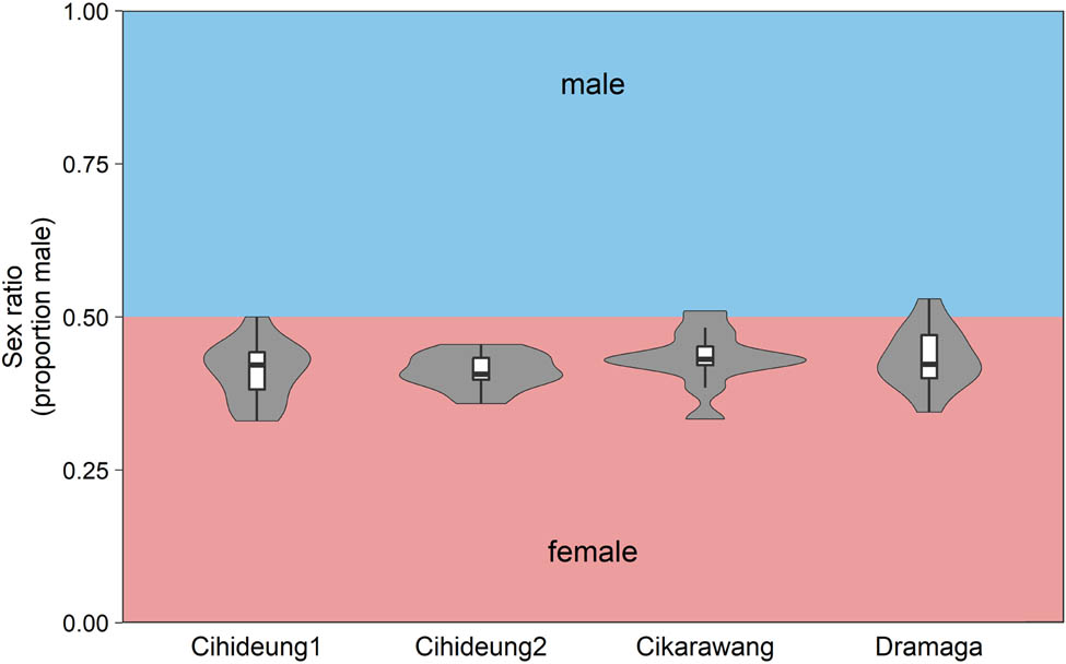 Figure 2
Sex ratio of Apanteles taragamae at the population level in all research locations.