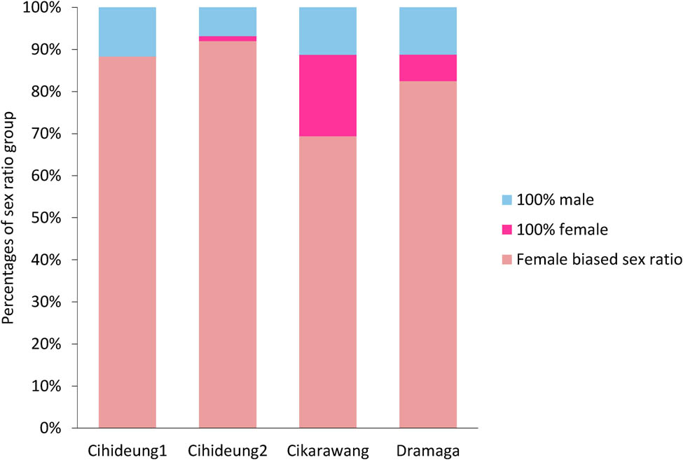 Figure 4
Proportion of sex ratio of Apanteles taragamae in all research locations.