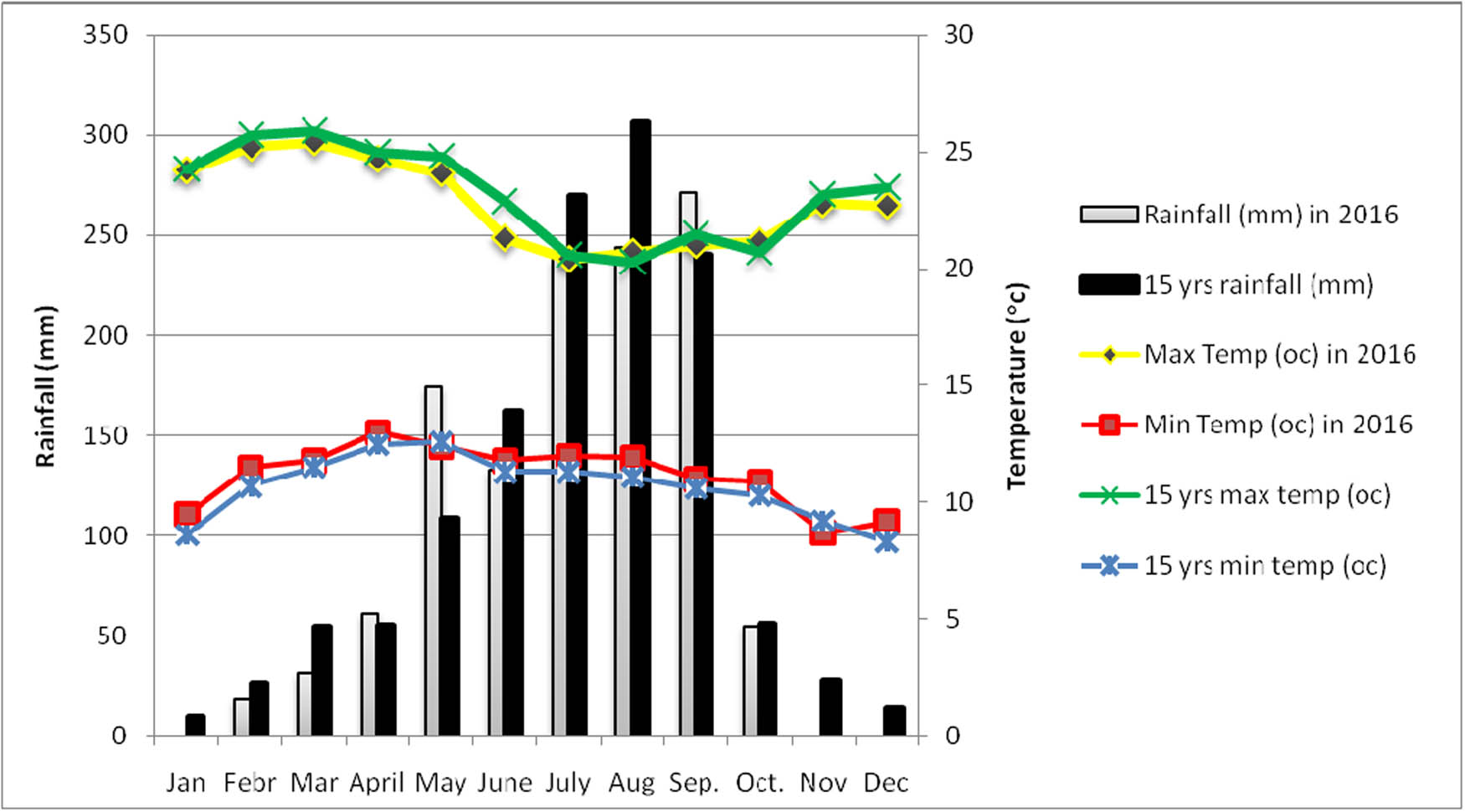Figure 2
Monthly average rainfall and maximum and minimum temperatures of the study site for 15 years (2003–2017).