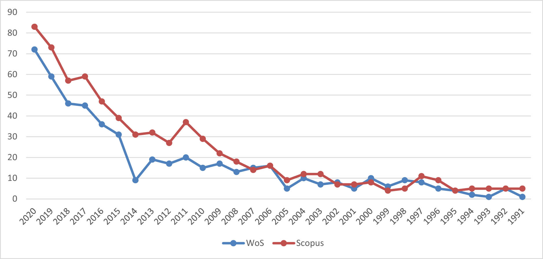 Figure 1
Distribution of the several documents from the WoS and Scopus databases over the most recent decades, about “soil *salini*” and *econom*.