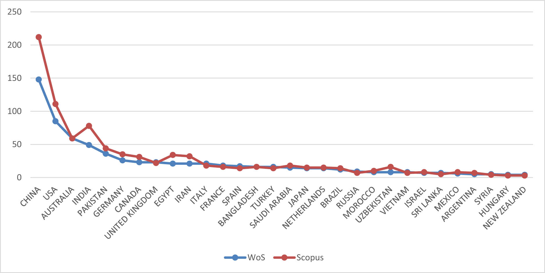 Figure 2
Number of records found on the WoS and Scopus databases for countries, about “soil *salini*” and *econom*.