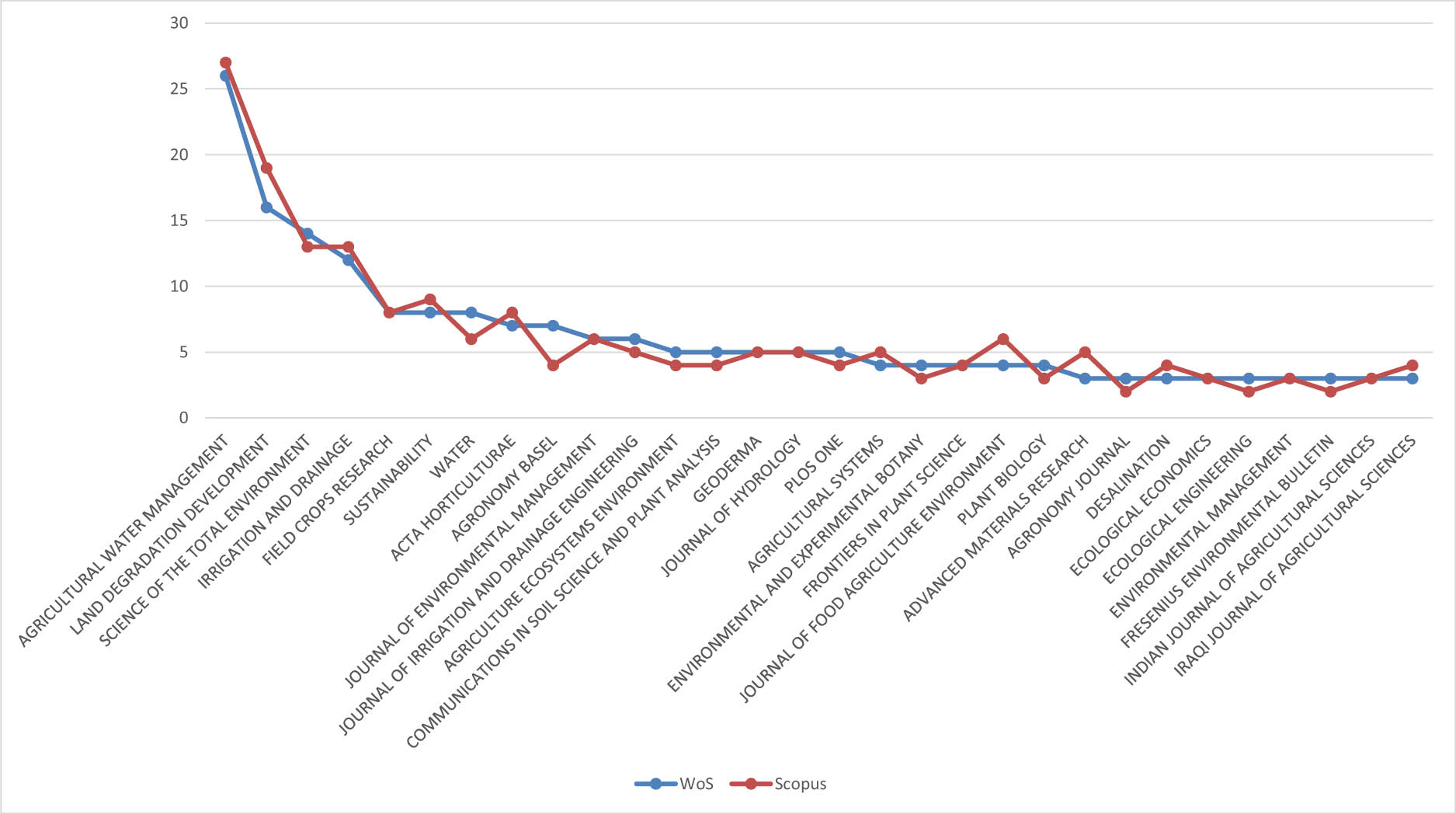 Figure 3
Number of records found on the WoS and Scopus for the several sources, about “soil *salini*” and *econom*.