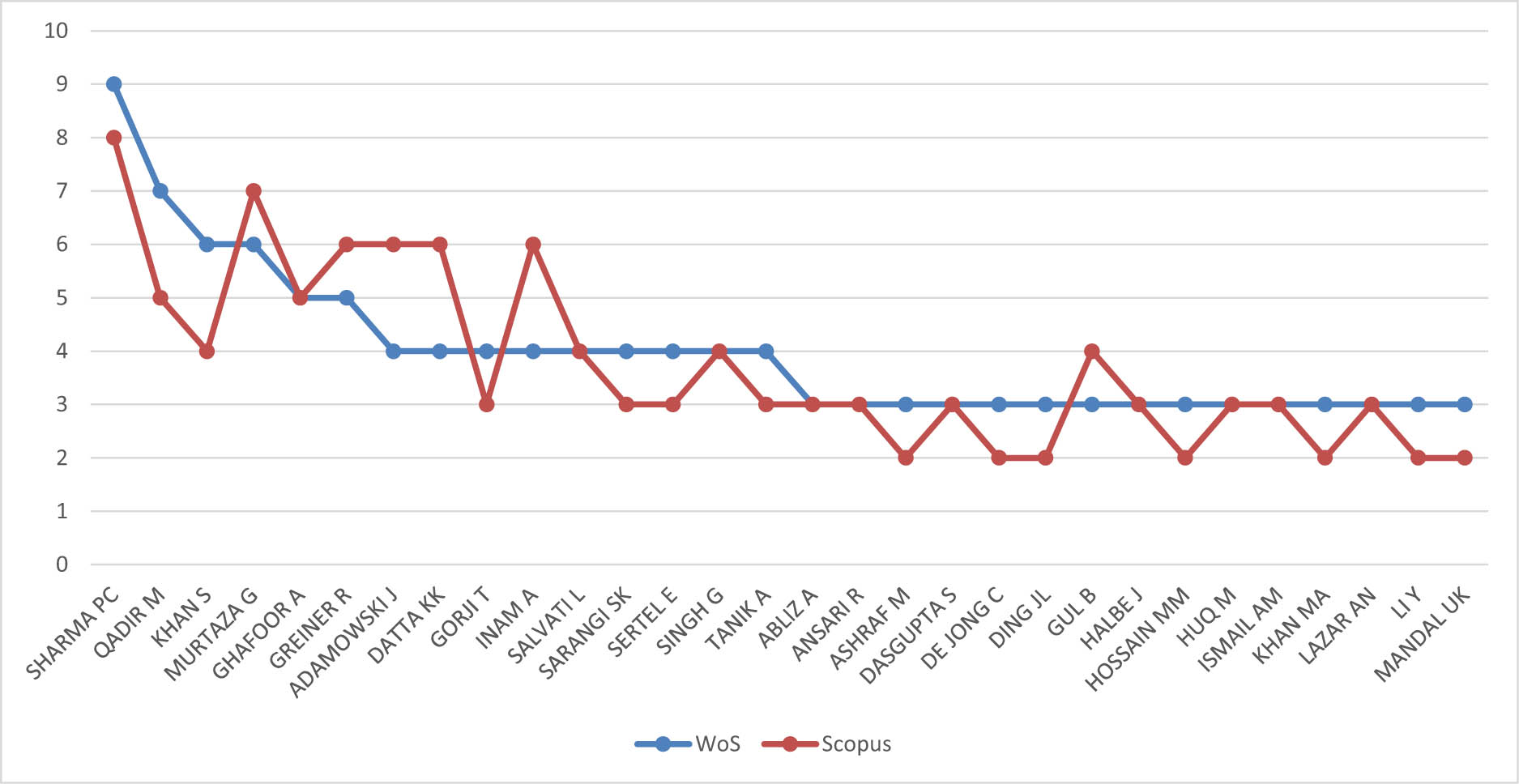 Figure 4
Number of records found on the WoS and Scopus for the several authors, about “soil *salini*” and *econom*.
