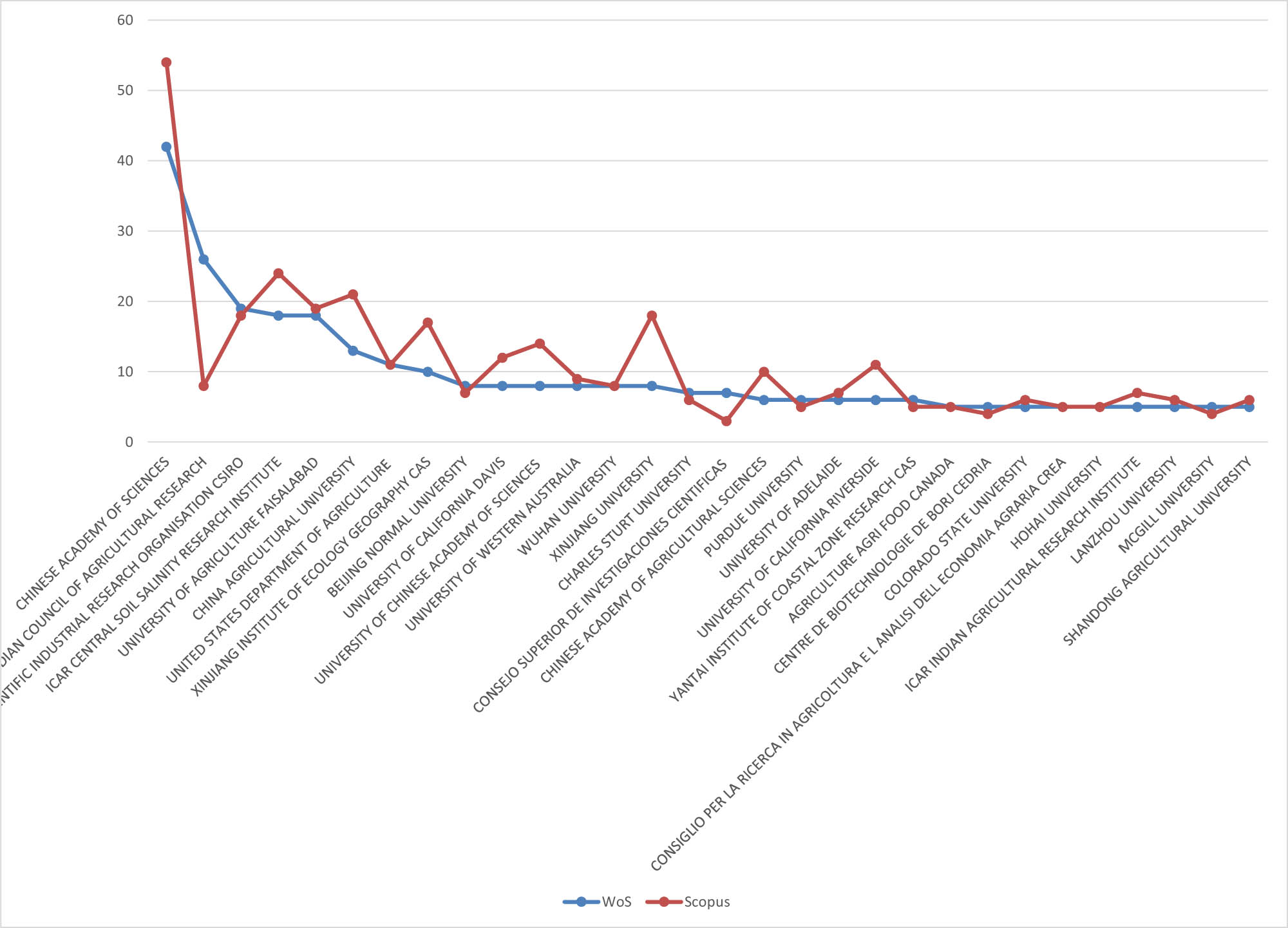 Figure 5
Number of records found on the WoS and Scopus for the several organizations, about “soil *salini*” and *econom*.