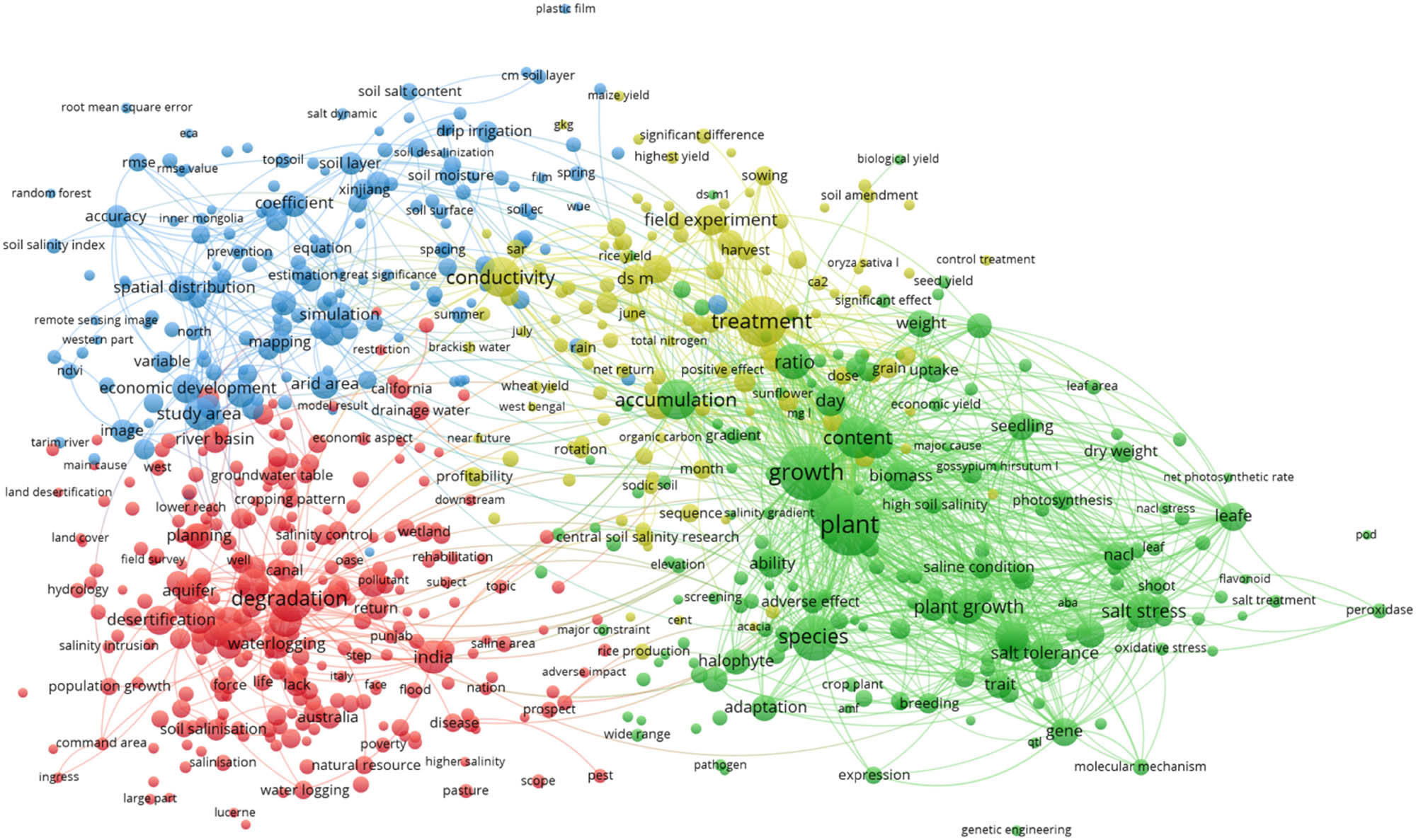 Figure 7
Network visualization map for the documents from Scopus.