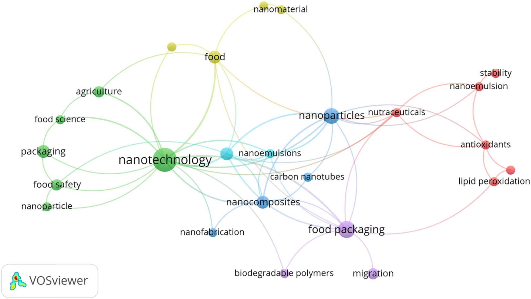 Figure 1
Map of the keywords in the sources used for this review article.