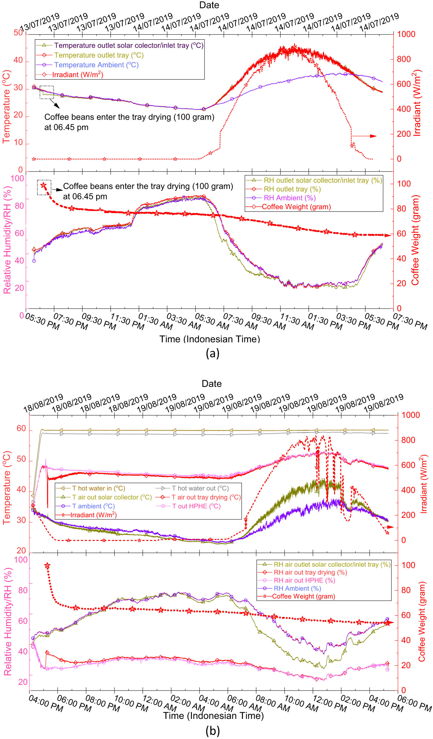 Figure 5
Temperature, relative humidity, irradiant, and the reduce weight of coffee beans profile during the experiment. (a) Solar only and (b) solar and geothermal (hybrid).