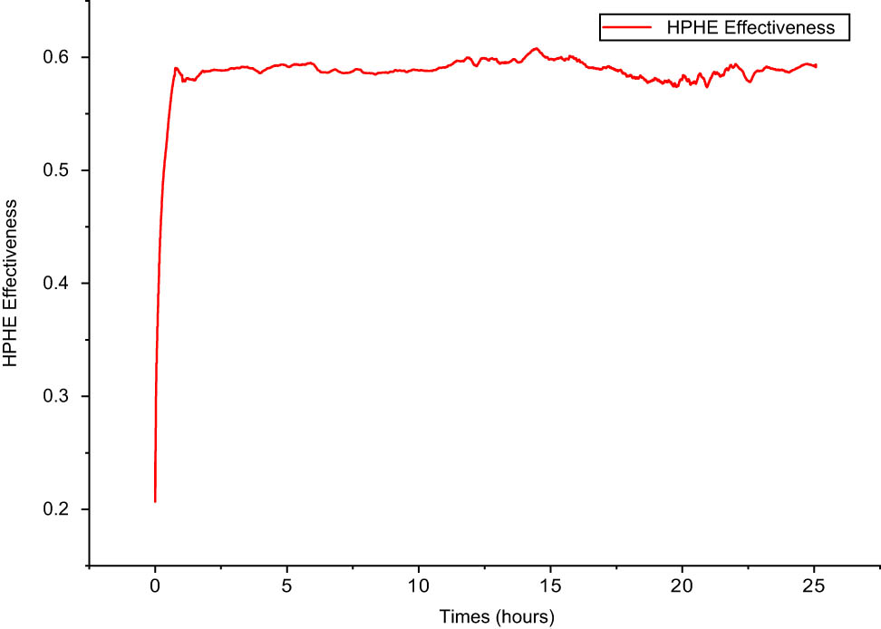 Figure 6
Effectiveness of HPHE along the experiment in the hybrid system.