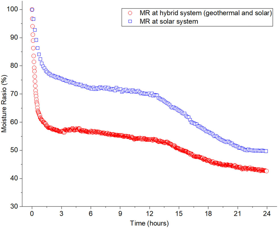 Figure 7
Comparison of the MR curve for coffee beans commodities for all variations in this test.