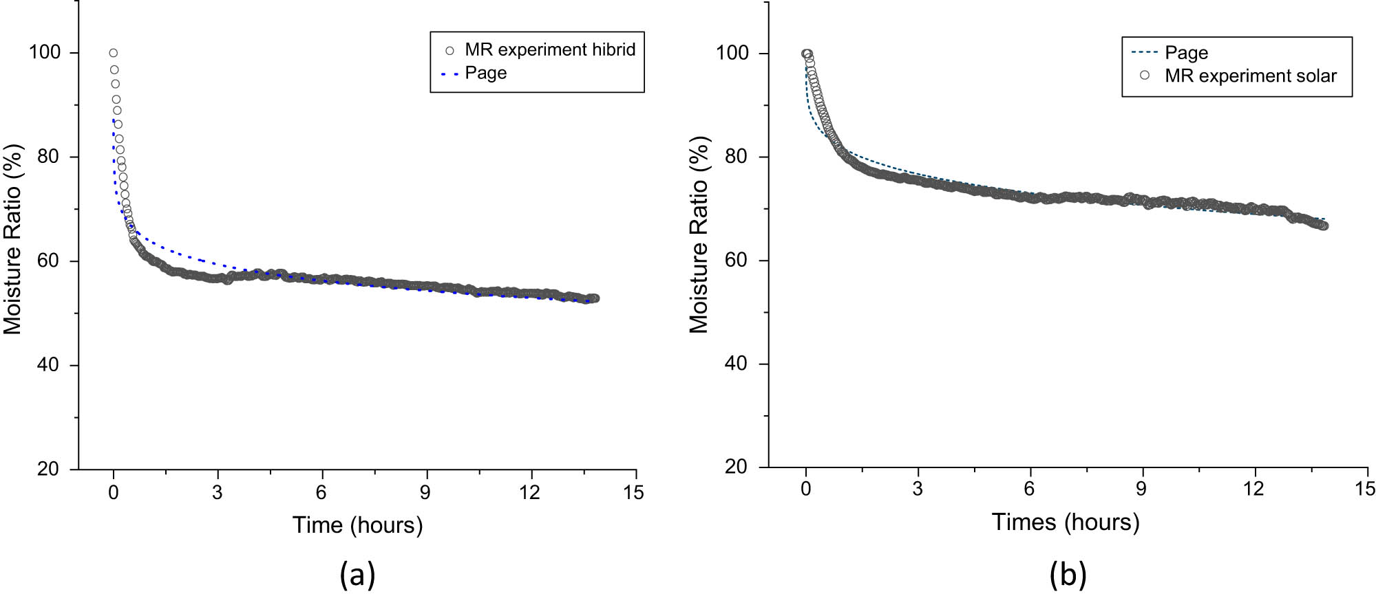 Figure 8
The MR fitting curve between the experiment model and Page model for coffee beans commodities: (a) hybrid system and (b) solar system.