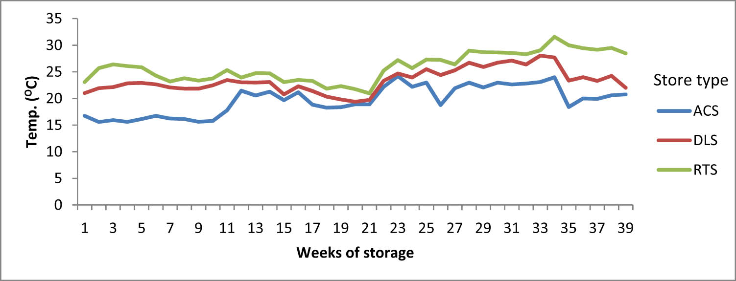 Figure 1
Maximum temperature in different store types during season 1 (2010–2011).
