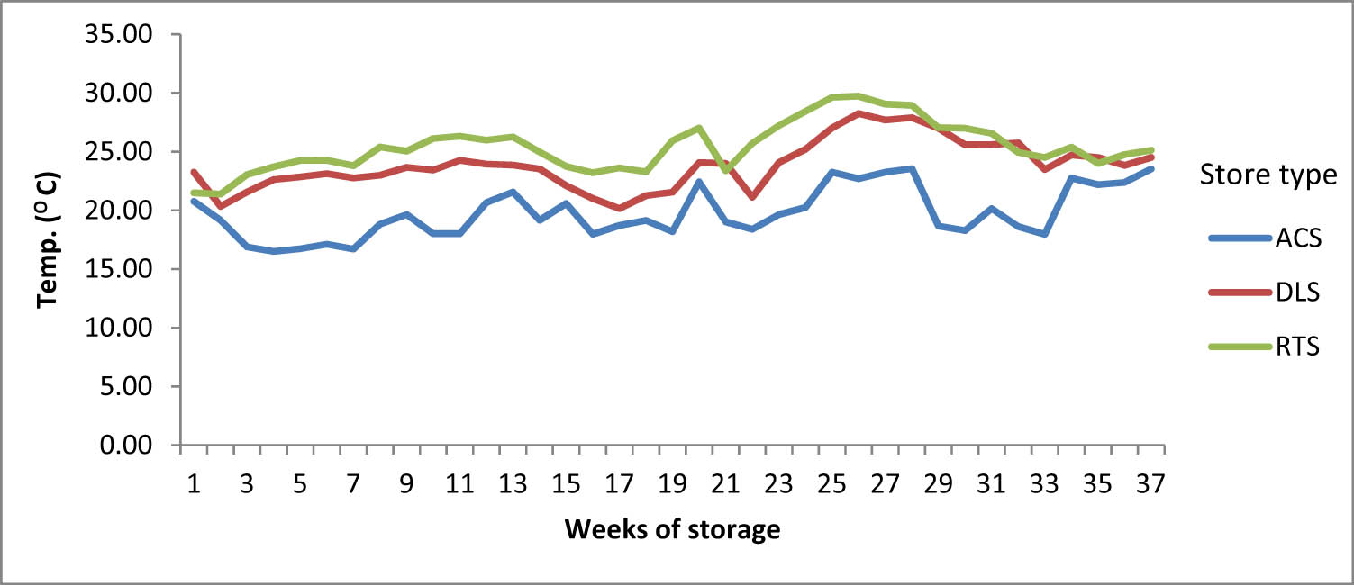 Figure 2
Maximum temperature in different store types during season 2 (2012–2013).