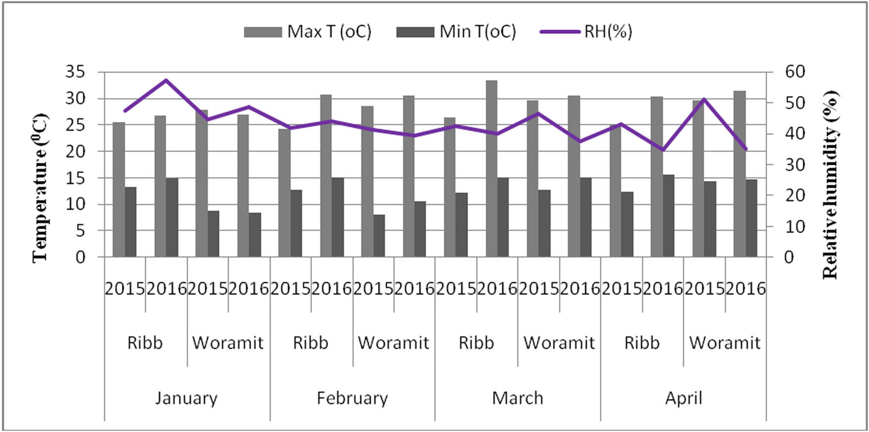 Figure 1 
                  Environmental conditions of the study areas during the experimental years.
               