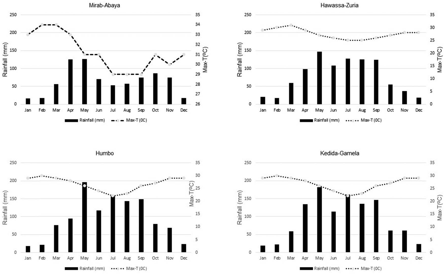 Figure 1 
                  Monthly average maximum temperature and rainfall of the four study areas based on 10 years data (2006–2015).
               