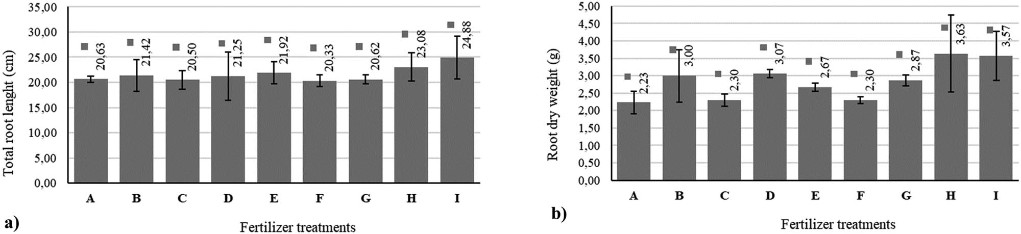 Figure 2
Effect of biofertilizer on total root length (a) and root dry weight (b) of nutmeg seedlings at 24 weeks after transplanting in the greenhouse. A: control, B: 0.15% BB foliar spray, C: 0.15% BB soil application, D: 0.3% BB foliar spray, E: 0.3% BB soil application, F: 0.5% MB foliar spray, G: 0.5% MB soil application, H: 1% MB foliar spray, I: 1% MB soil application. BB: bacillus biofertilizer, MB: mixed biofertilizer.