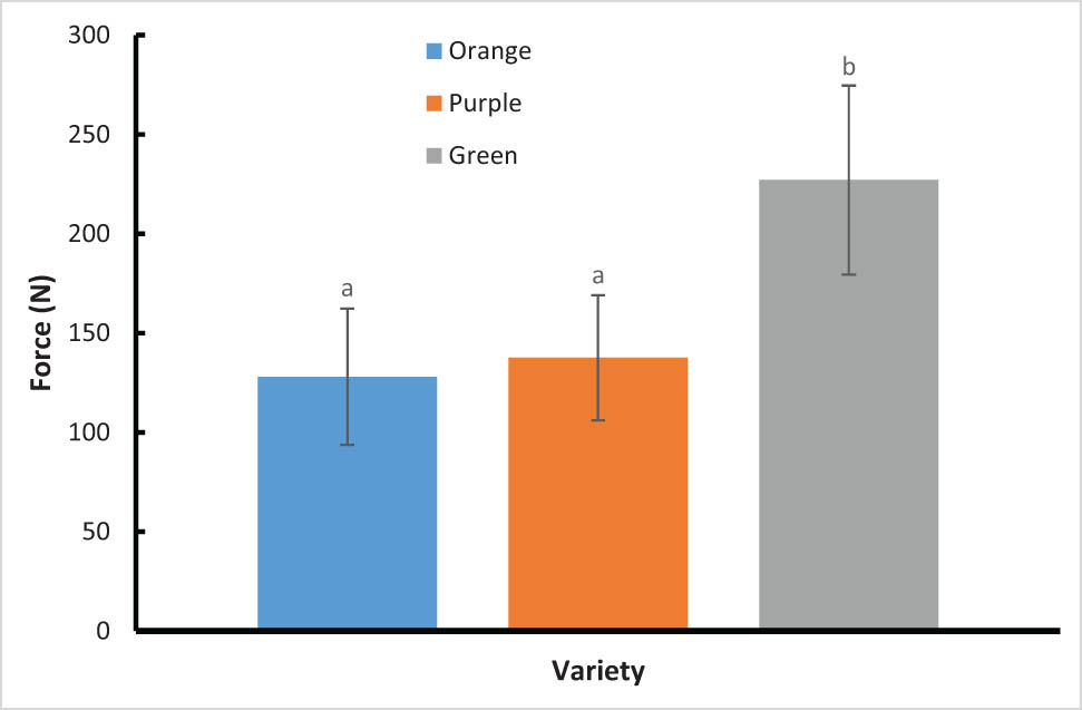 Figure 1
Firmness of prickly pear fruit. Different superscripts show significant different at p < 0.05.