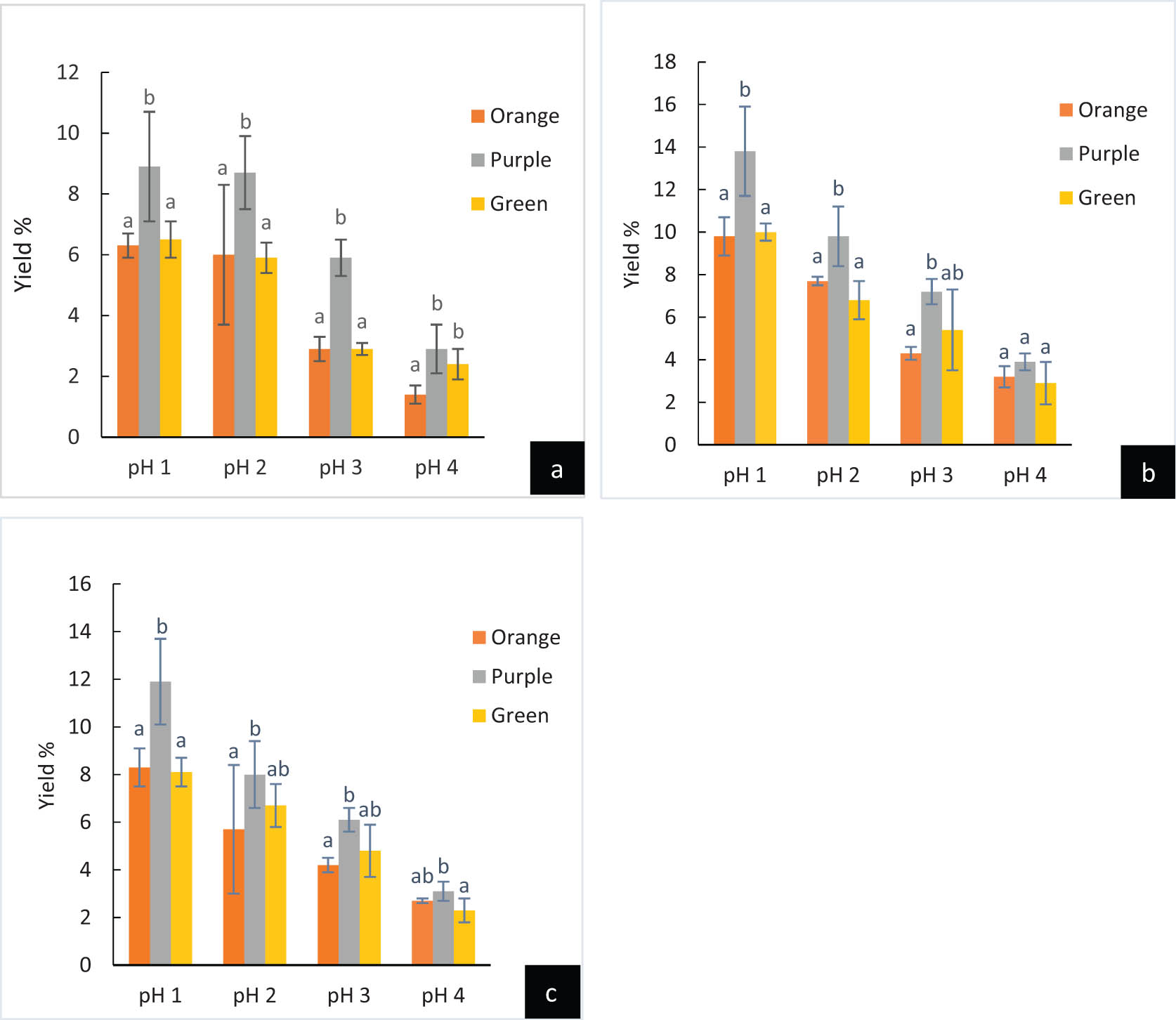 Figure 2
Pectin yield at different microwave levels: (a) low, (b) medium, and (c) high power levels at different pH levels on orange, purple, and green prickly pear peels (low = 300 W, medium = 400 W, high = 500 W). Different superscripts show significant different within same pH level at p < 0.05.