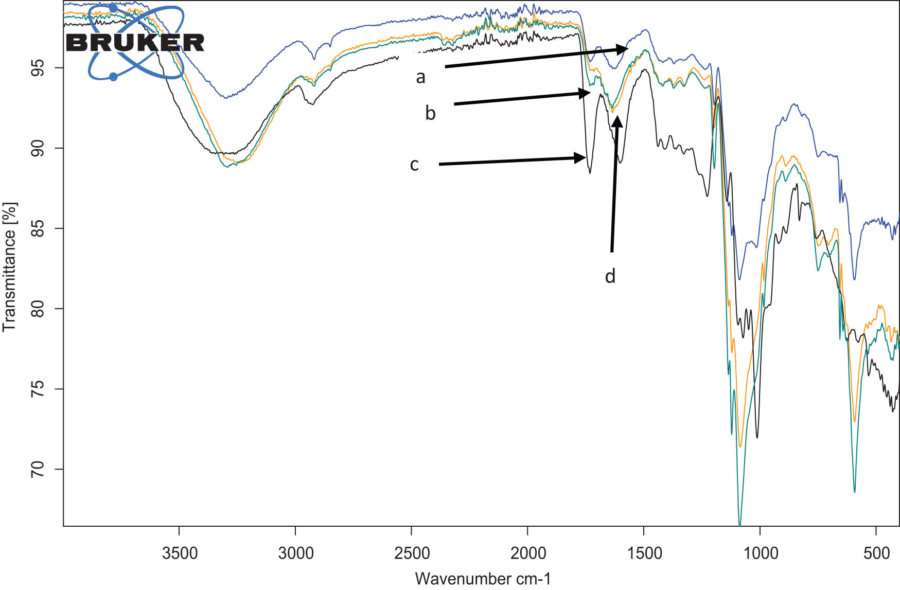 Figure 3
Fourier transform infrared spectra of (a) green, (b) purple, (c) commercial citrus, and (d) orange prickly pear pectin.
