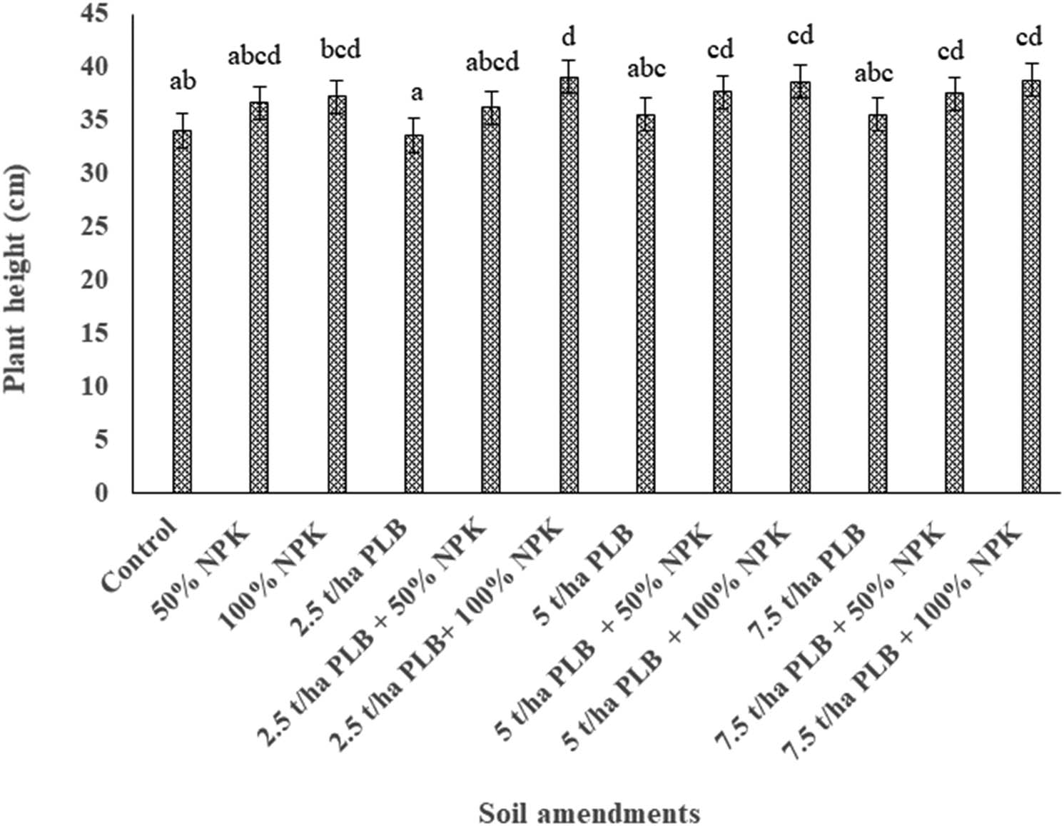 Figure 1
Effect of poultry litter biochar and NPK fertilizer application on plant height of cabbage. Error bars represent ± SED. Treatment bars followed by the same letters are not significantly different (DMRT) at 5% and vice versa.