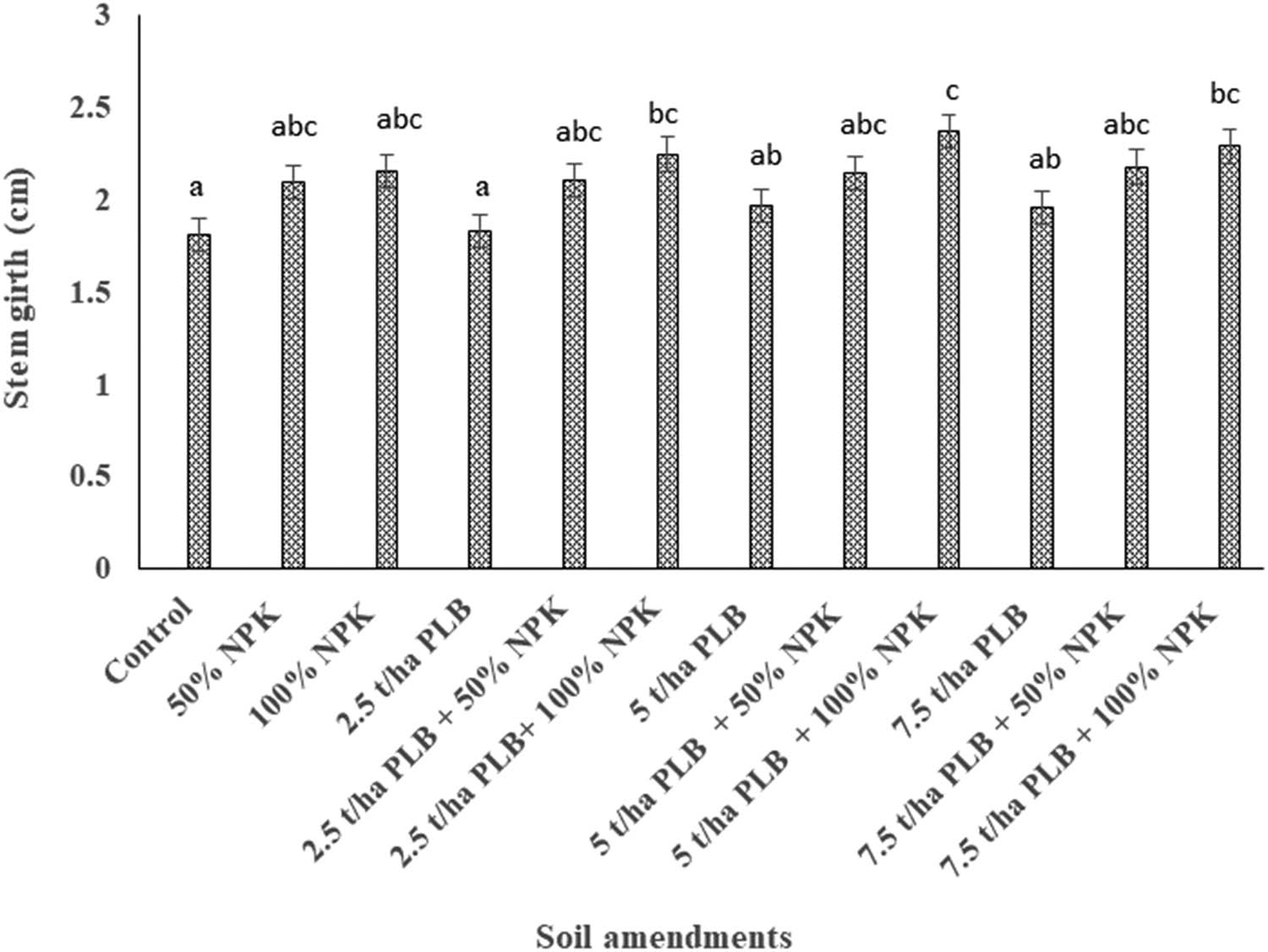 Figure 2
Effect of poultry litter biochar and NPK fertilizer application on stem girth of cabbage. Error bars represent ± SED. Treatment bars followed by the same letters are not significantly different (DMRT) at 5% level of significance and vice versa.