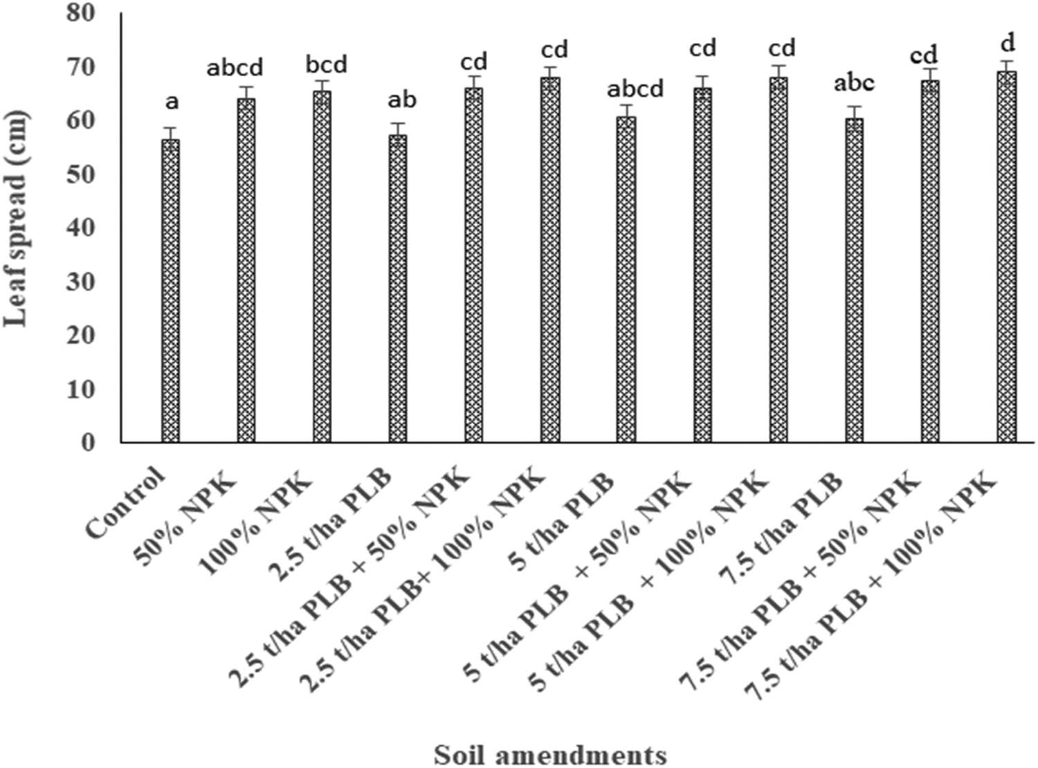 Figure 3
Effect of poultry litter biochar and NPK fertilizer application on leaf spread of cabbage. Error bars represent ± SED. Treatment bars followed by the same letters are not significantly different (DMRT) at 5% and vice versa.