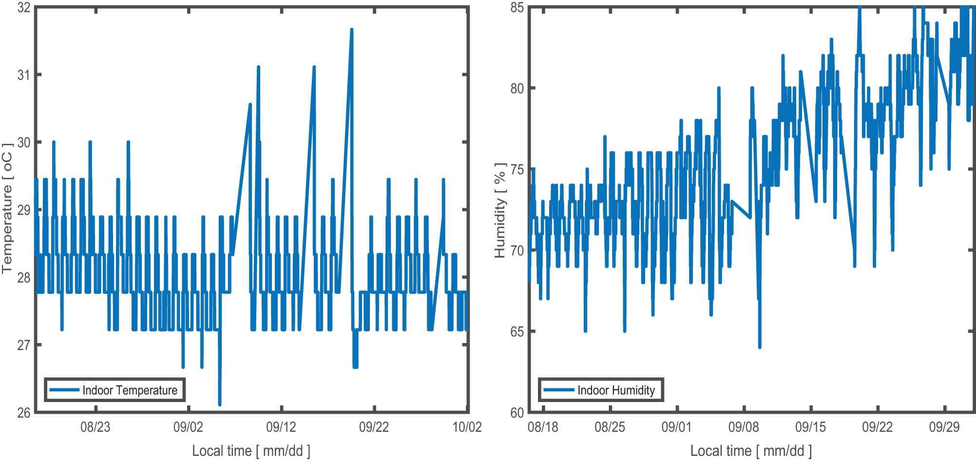 Figure 2
Indoor temperature and humidity during okra, Abelmoschus esculentus growth period.