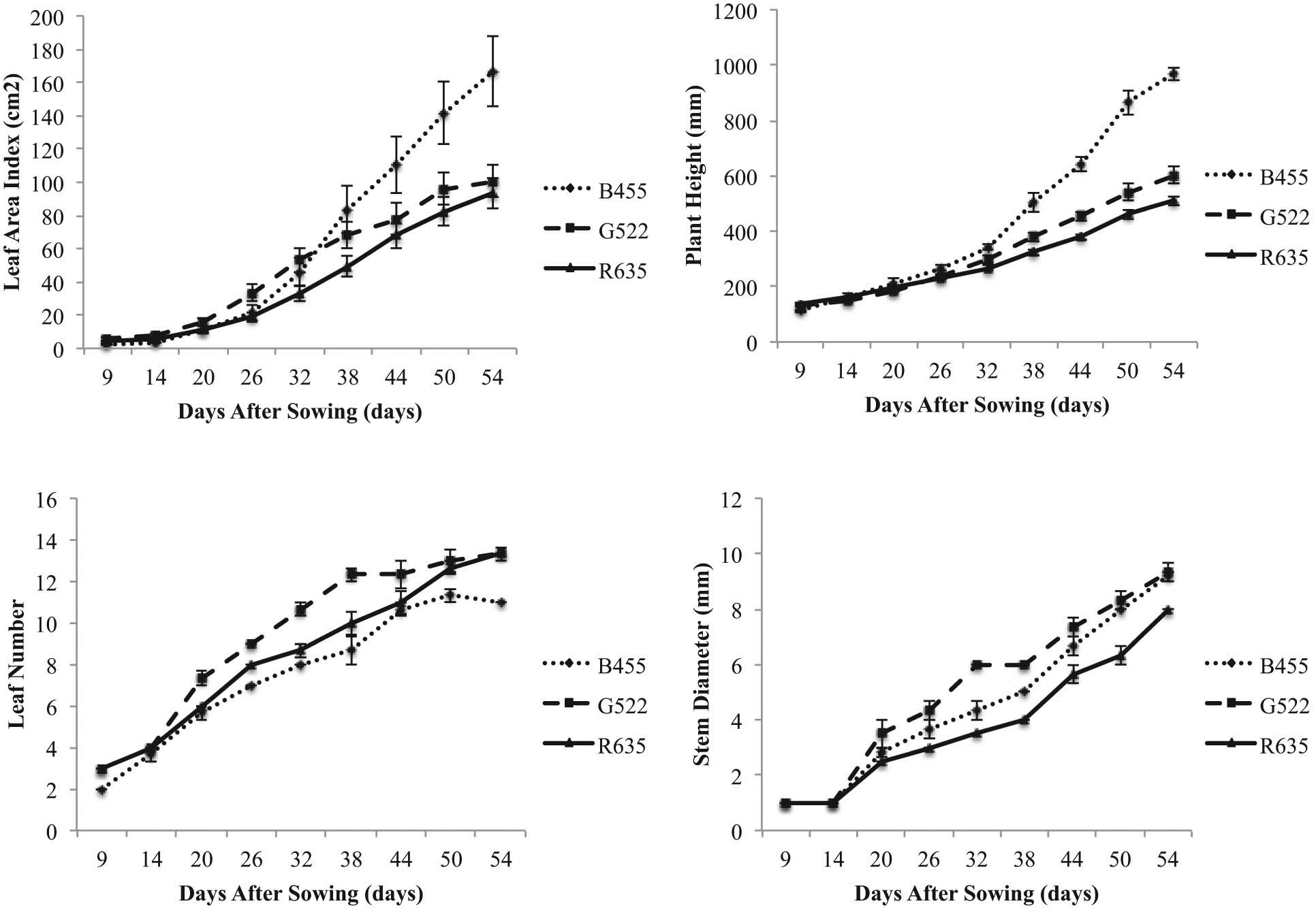 Figure 4
Evolution of leaf area, leaf number, plant height, and stem diameter during 54-day growing period of okra (Abelmoschus esculentus L.) plants. The bars represent standard errors.