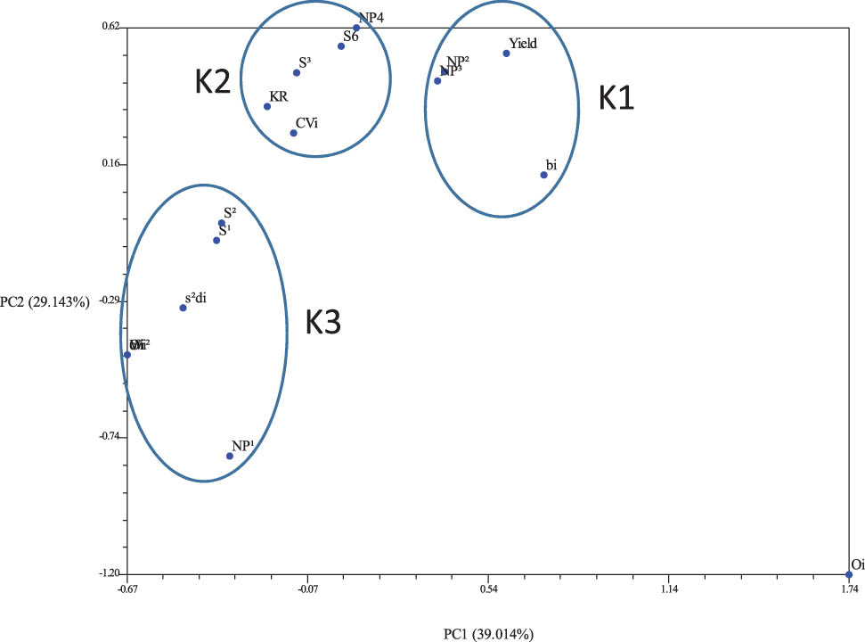 Figure 1
PCA biplot for depicting the relationship between storage root yield and numerical stability measurements in 16 genotypes of honey sweet potato at six locations in West Java, Indonesia.