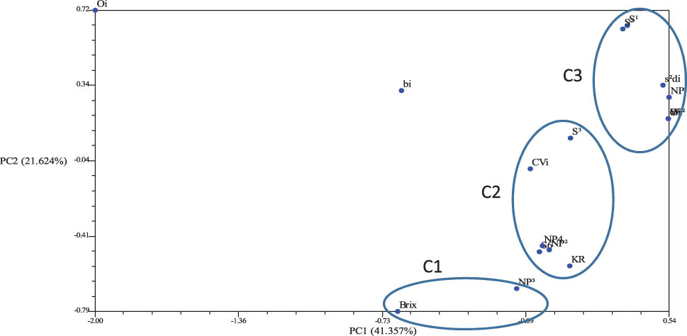 Figure 2
PCA biplot for depicting the relationship between sweetness and numerical stability measurements in 16 genotypes of honey sweet potato at six locations in West Java, Indonesia.