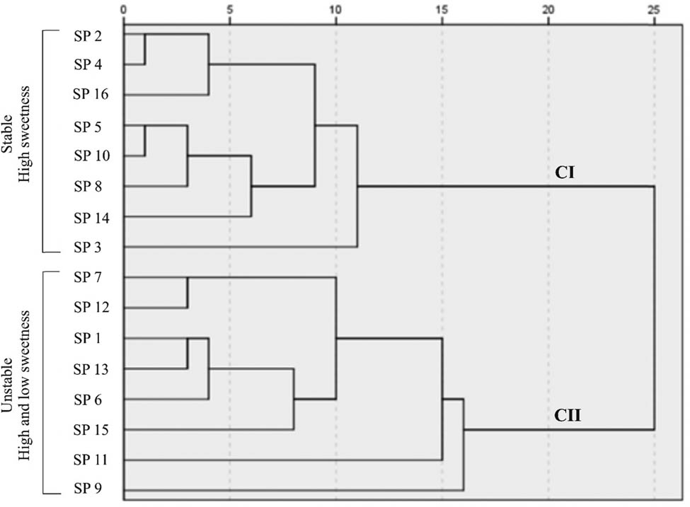 Figure 4
Dendrogram of sweetness character on 16 honey sweet potato genotype based on stability ranks.