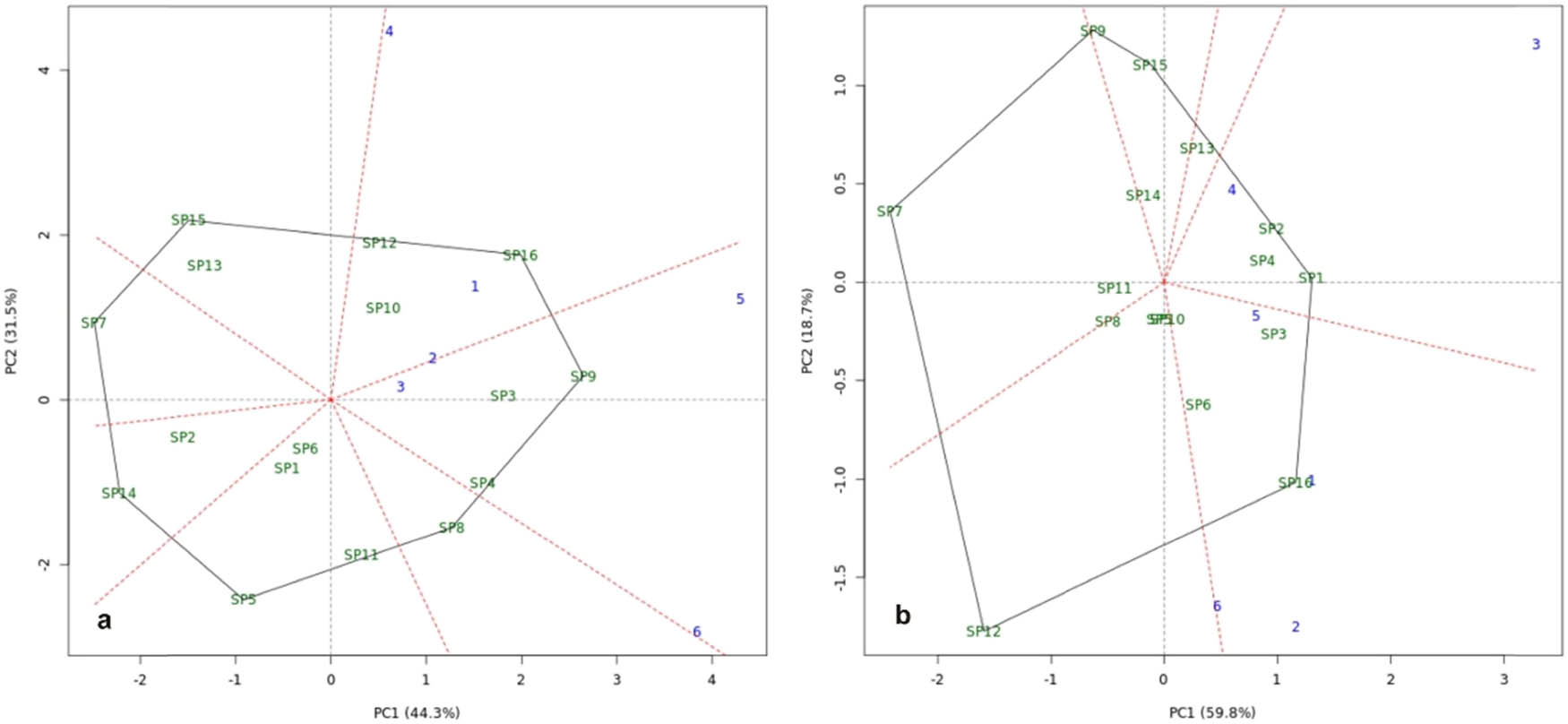 Figure 7
Biplot of mega-environments on new honey sweet potato genotypes. (a) Storage root yield character and (b) sweetness character.